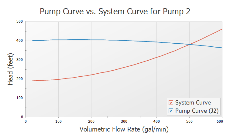 Pump Curve vs System Curve for Pump 2 in the Graph Results window.